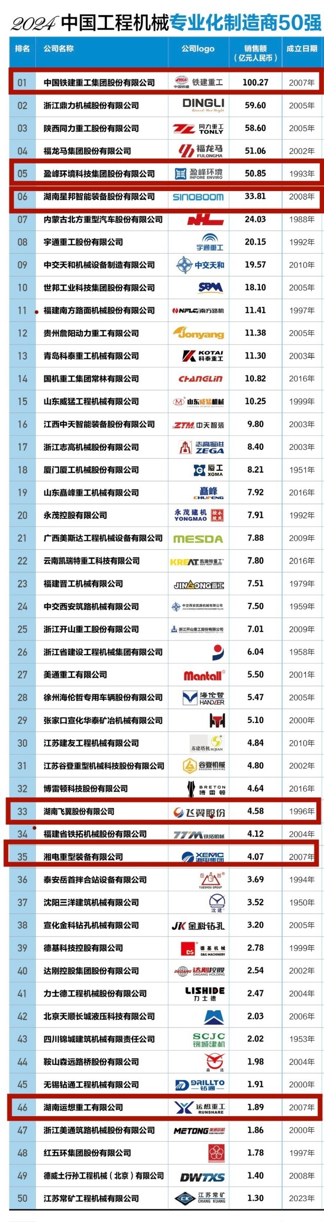 湖南6家企业上榜中国工程机械专业bob半岛体育化制造商50强(图1)