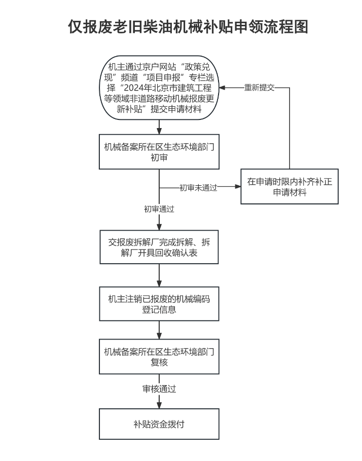 BOB半岛北京报废更新这两类机械可申领补贴(图1)