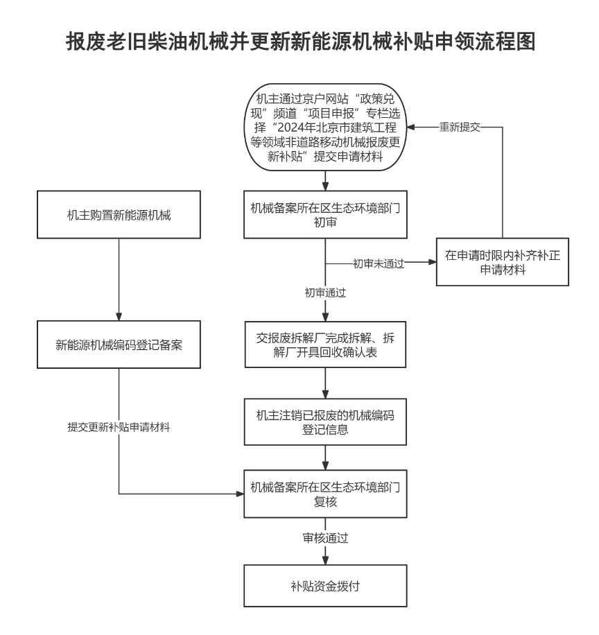 BOB半岛北京报废更新这两类机械可申领补贴(图2)