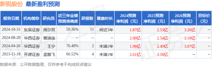 bob半岛官网平台新锐股份：11月1日接受机构调研湘财基金、信达机械等多家机构参与(图1)